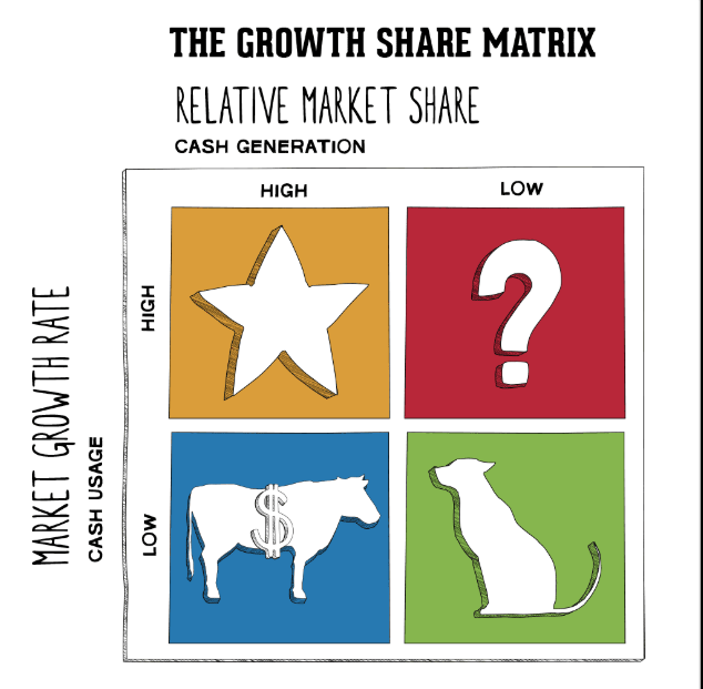 The BCG Matrix: A Strategic Compass for Smarter Portfolio Management